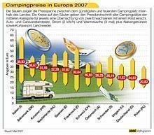 Campingpreise 2007 in Europa günstig.